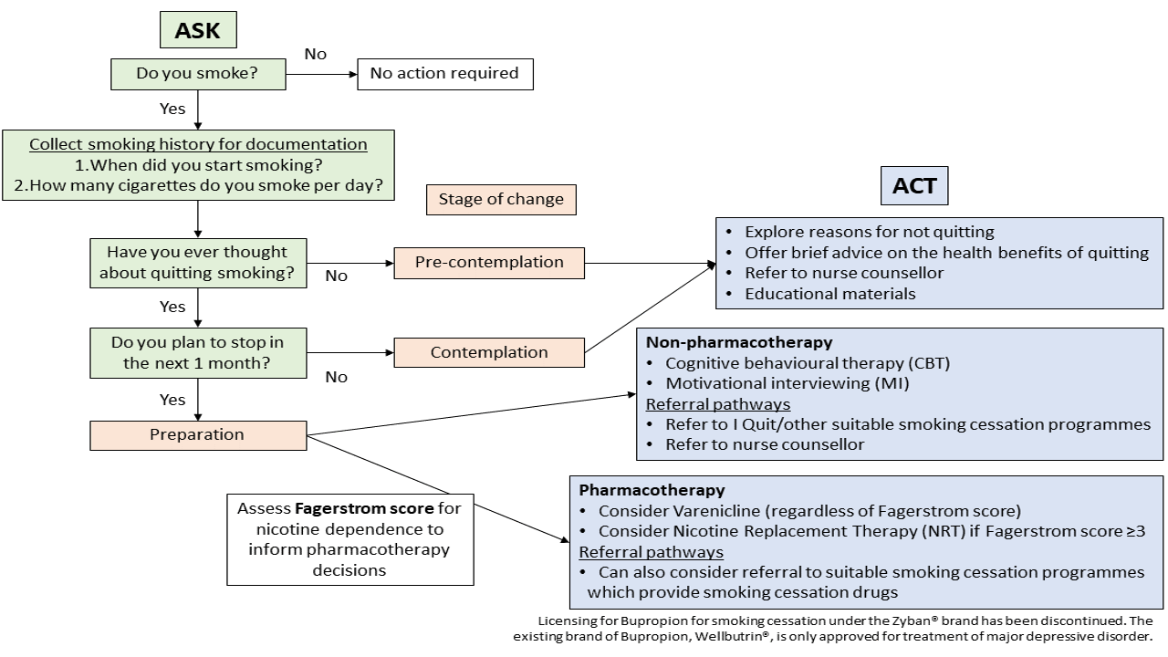 Smoking Cessation